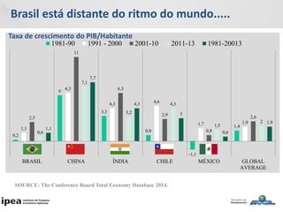 0,2
6
3,3
0,8
-1,1
1,41,1
6,3
4,3 4,6
1,7 1,9
2,5
11
6,3
2,9
0,8
2,6
0,6
7,1
3,2
4,3
1,5
2
1,1
7,7
4,3
3
0,6
1,9
BRASIL CHINA ÍNDIA CHILE MÉXICO GLOBAL
AVERAGE
1981-90 1991 - 2000 2001-10 2011-13 1981-20013
SOURCE: The Conference Board Total Economy Database 2014.
Brasil está distante do ritmo do mundo.....
Taxa de crescimento do PIB/Habitante
 