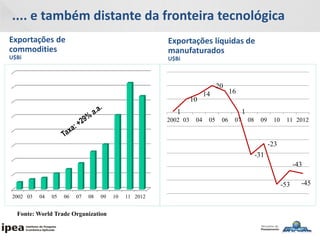 .... e também distante da fronteira tecnológica
2002 03 04 05 06 07 08 09 10 11 2012
1
10
14
20
16
1
-31
-23
-53
-43
-45
2002 03 04 05 06 07 08 09 10 11 2012
Exportações de
commodities
U$Bi
Exportações líquidas de
manufaturados
U$Bi
Fonte: World Trade Organization
 