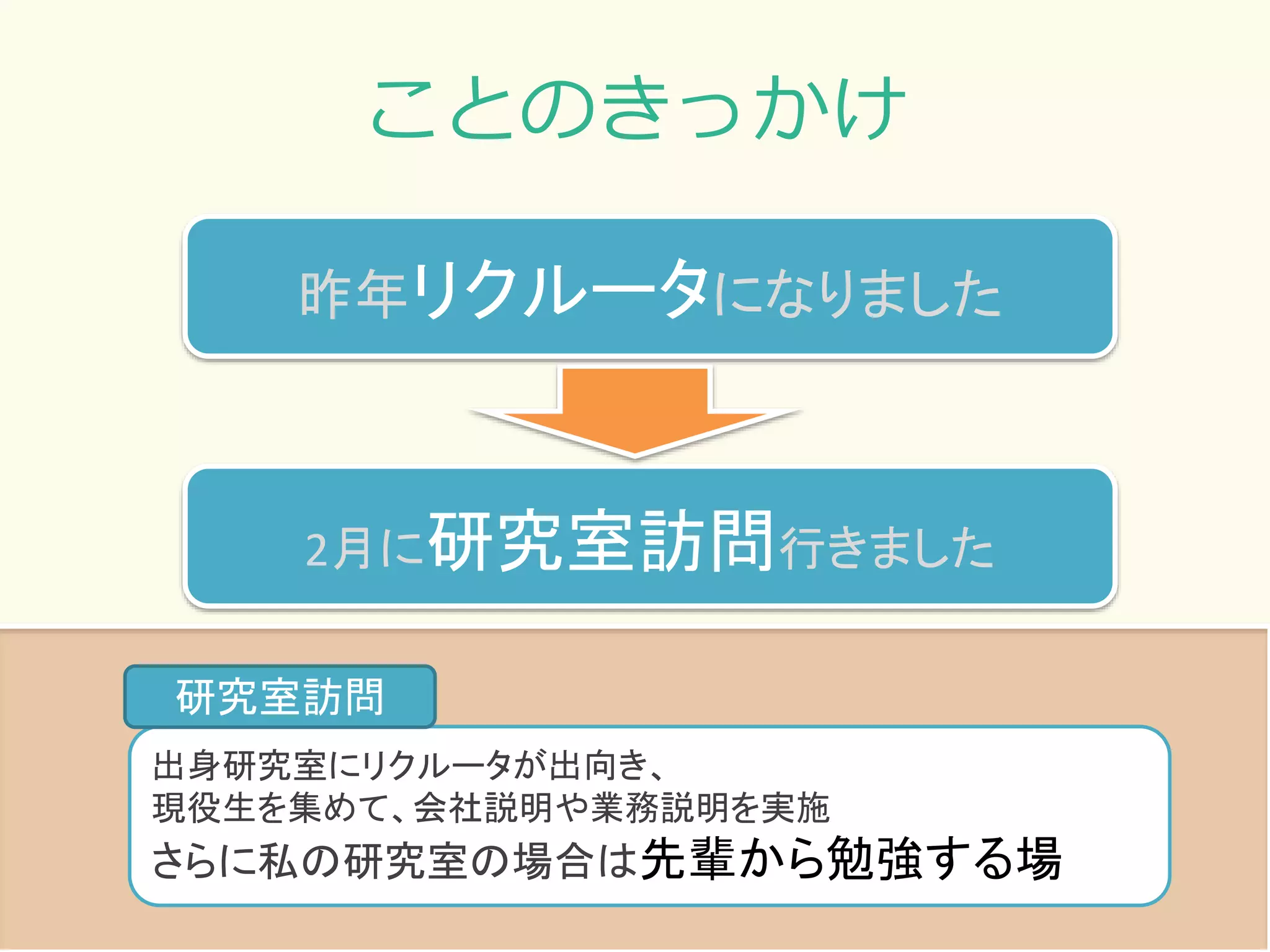 ことのきっかけ
2月に研究室訪問行きました
出身研究室にリクルータが出向き、
現役生を集めて、会社説明や業務説明を実施
さらに私の研究室の場合は先輩から勉強する場
研究室訪問
昨年リクルータになりました
 