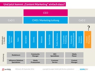 Und jetzt kommt „Content Marketing“ einfach dazu?
SEO/SEM
Events
Website
SocialMedia
PublicRelations
Corporate
Publishing
Sales
Corporate
Communications
Customer
Service
Investor
Relations
CEO
Abteilungen
(=Kanäle)
Content
Marketing
?
CMO / Marketing-Leitung CxO 2CxO 1
Umsetzung
Mittwoch, 28. September 2016
Editors
Community
Manager
SEO
Spezialisten
Media
Planer
Influencer Relations
Spezialisten
Media
Produzenten
Customer
Service
Content
Manager
Redakteure
copyright Scompler GmbH (alle Rechte vorbehalten)
 