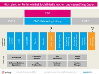 Nicht gleichen Fehler wie bei Social Media machen und neuen Silo gründen!
SEO/SEM
Events
Website
SocialMedia
PublicRelations
Corporate
Publishing
Sales
Corporate
Communications
Customer
Service
Investor
Relations
CEO
Abteilungen
(=Kanäle)
Content
Marketing
?
CMO / Marketing-Leitung CxO 2CxO 1
Umsetzung
Mittwoch, 28. September 2016
Editors
Community
Manager
SEO
Spezialisten
Media
Planer
Influencer Relations
Spezialisten
Media
Produzenten
Customer
Service
Content
Manager
Redakteure
copyright Scompler GmbH (alle Rechte vorbehalten)
?
 