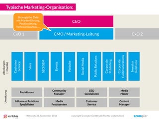 Typische Marketing-Organisation:
SEO/SEM
Events
Website
SocialMedia
PublicRelations
Corporate
Publishing
Sales
Corporate
Communications
Customer
Service
Investor
Relations
CEO
Editors
Community
Manager
SEO
Spezialisten
Media
Planer
Influencer Relations
Spezialisten
Media
Produzenten
Customer
Service
Content
Manager
CMO / Marketing-Leitung CxO 2CxO 1
Abteilungen
(=Kanäle)
Redakteure
Umsetzung
Mittwoch, 28. September 2016 copyright Scompler GmbH (alle Rechte vorbehalten)
Strategische Ziele
wie Markenführung,
Positionierung,
Vertrauensaufbau, …
 