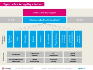 Typische Marketing-Organisation:
SEO/SEM
Events
Website
SocialMedia
PublicRelations
Corporate
Publishing
Sales
Corporate
Communications
Customer
Service
Investor
Relations
„Profitables Wachstum“
Editors
Community
Manager
SEO
Spezialisten
Media
Planer
Influencer Relations
Spezialisten
Media
Produzenten
Customer
Service
Content
Manager
„Strategische Marketing Ziele“ CxO 2CxO 1
Abteilungen
(=Kanäle)
Redakteure
Umsetzung
Mittwoch, 28. September 2016 copyright Scompler GmbH (alle Rechte vorbehalten)
 
