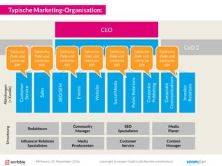 Typische Marketing-Organisation:
SEO/SEM
Events
Website
SocialMedia
PublicRelations
Corporate
Publishing
Sales
Corporate
Communications
Customer
Service
Investor
Relations
CEO
Editors
Community
Manager
SEO
Spezialisten
Media
Planer
Influencer Relations
Spezialisten
Media
Produzenten
Customer
Service
Content
Manager
Strategische Marketing Ziele CxO 2CxO 1
Abteilungen
(=Kanäle)
Redakteure
Umsetzung
Mittwoch, 28. September 2016 copyright Scompler GmbH (alle Rechte vorbehalten)
Taktische
Ziele und
taktische
KPI
Taktische
Ziele und
taktische
KPI
Taktische
Ziele und
taktische
KPI
Taktische
Ziele und
taktische
KPI
Taktische
Ziele und
taktische
KPI
Taktische
Ziele und
taktische
KPI
Taktische
Ziele und
taktische
KPI
 