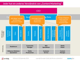 Jeder hat ein anderes Verständnis von „Content Marketing“
SEO/SEM
Events
Website
SocialMedia
PublicRelations
Corporate
Publishing
Sales
Corporate
Communications
Customer
Service
Investor
Relations
CEO
ContentMarketing2
ContentMarketing3
ContentMarketing1
Strategische Marketing Ziele CxO 2CxO 1
Abteilungen
(=Kanäle)
Umsetzung
Mittwoch, 28. September 2016
Editors
Community
Manager
SEO
Spezialisten
Media
Planer
Influencer Relations
Spezialisten
Media
Produzenten
Customer
Service
Content
Manager
Redakteure
copyright Scompler GmbH (alle Rechte vorbehalten)
„SEO-Blogs“ mit sehr
viel Keyword-
optimierten Texten
„Snackable Content“
auf Echtzeit
Plattformen
Kunden-Magazine
und E-Zine mit
aufwändigen
Inszenierungen
 