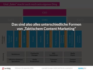 Und „Sales“ macht auch noch sein eigenes Ding
SEO/SEM
Events
Website
SocialMedia
PublicRelations
Corporate
Publishing
Sales
Corporate
Communications
Customer
Service
Investor
Relations
CEO
ContentMarketing2
ContentMarketing3
ContentMarketing1
InboundMarketing CMO CxO 2CxO 1
Abteilungen
(=Kanäle)
Umsetzung
Mittwoch, 28. September 2016
Editors
Community
Manager
SEO
Spezialisten
Media
Planer
Influencer Relations
Spezialisten
Media
Produzenten
Customer
Service
Content
Manager
Redakteure
copyright Scompler GmbH (alle Rechte vorbehalten)
Das sind also alles unterschiedliche Formen
von „Taktischem Content Marketing“
 