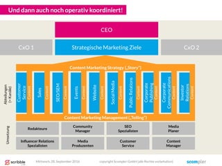 Und dann auch noch operativ koordiniert!
SEO/SEM
Events
Website
SocialMedia
PublicRelations
Corporate
Publishing
Sales
Corporate
Communications
Customer
Service
Investor
Relations
CEO
Strategische Marketing Ziele CxO 2CxO 1
Content
Content
Content
Content
Content
Content
Content
Content
Content
Content
Content Marketing Strategy („Story“)
Content Marketing Management („Telling“)
Abteilungen
(=Kanäle)
Umsetzung
Mittwoch, 28. September 2016
Editors
Community
Manager
SEO
Spezialisten
Media
Planer
Influencer Relations
Spezialisten
Media
Produzenten
Customer
Service
Content
Manager
Redakteure
copyright Scompler GmbH (alle Rechte vorbehalten)
 