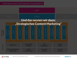 Und dann auch noch operativ koordiniert!
SEO/SEM
Events
Website
SocialMedia
PublicRelations
Corporate
Publishing
Sales
Corporate
Communications
Customer
Service
Investor
Relations
CEO
CMO CxO 2CxO 1
Content
Content
Content
Content
Content
Content
Content
Content
Content
Content
Content Marketing Strategy („Story“)
Content Marketing Management („Telling“)
Abteilungen
(=Kanäle)
Umsetzung
Mittwoch, 28. September 2016
Editors
Community
Manager
SEO
Spezialisten
Media
Planer
Influencer Relations
Spezialisten
Media
Produzenten
Customer
Service
Content
Manager
Redakteure
copyright Scompler GmbH (alle Rechte vorbehalten)
Und das nennen wir dann:
„Strategisches Content Marketing“
 