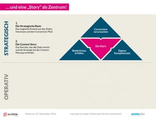 Die Story
… und eine „Story“ als Zentrum!
Eigene
Kompetenzen
Conversion
verursachen
Bedürfnisse
erfüllen
2.
Die Content Story
Das Narrativ, das alle Ziele vereint
und die Strategie mit der Content-
Planung verbindet.
1.
Die Strategische Basis
Das magische Dreieck aus den Zielen,
Interessen und dem Conversion-Pfad
STRATEGISCHOPERATIV
Mittwoch, 28. September 2016 copyright Scompler GmbH (alle Rechte vorbehalten)
 