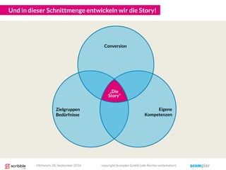 Und in dieser Schnittmenge entwickeln wir die Story!
Mittwoch, 28. September 2016 copyright Scompler GmbH (alle Rechte vorbehalten)
„Die
Story“
Conversion
Zielgruppen
Bedürfnisse
Eigene
Kompetenzen
 