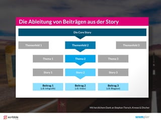 Die Ableitung von Beiträgen aus der Story
Die Core Story
Themenfeld 1 Themenfeld 2 Themenfeld 3
Thema 2 Thema 3Thema 1
Story 2 Story 3Story 1
Beitrag 2
(z.B. Video)
Beitrag 3
(z.B. Blogpost)
Beitrag 1
(z.B. Infografik)
Mit herzlichem Dank an Stephan Tiersch, Kresse & Discher
 