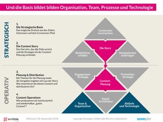 Die Story
Engagement-
Strategie
Kanal-
Architektur
Promotion-
Strategie
Und die Basis bildet bilden Organisation, Team, Prozesse und Technologie
Abläufe
und Technologie
Team &
Organisation
Content-
Planung
Kompetenzen
einbringen
Conversion
verursachen
Bedürfnisse
erfüllen
4.
Content Operations
Wie produzieren wir kontinuierlich
und wiederholbar „guten
Content“?
3.
Planung & Distribution
Die Themen für die Planung sowie
die Vorgaben ergeben sich aus der Story.
Wie inszenieren Sie diesen Content und
distribuieren ihn?
2.
Die Content Story
Das Narrativ, das alle Ziele vereint
und die Strategie mit der Content-
Planung verbindet.
1.
Die Strategische Basis
Das magische Dreieck aus den Zielen,
Interessen und dem Conversion-Pfad
STRATEGISCHOPERATIV
Mittwoch, 28. September 2016 copyright Scompler GmbH (alle Rechte vorbehalten)
 