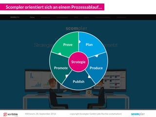 Scompler orientiert sich an einem Prozessablauf…
Mittwoch, 28. September 2016 copyright Scompler GmbH (alle Rechte vorbehalten)
Plan
Produce
Publish
Promote
Prove
Strategie
 