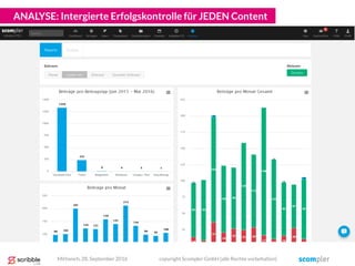ANALYSE: Intergierte Erfolgskontrolle für JEDEN Content
Mittwoch, 28. September 2016 copyright Scompler GmbH (alle Rechte vorbehalten)
 