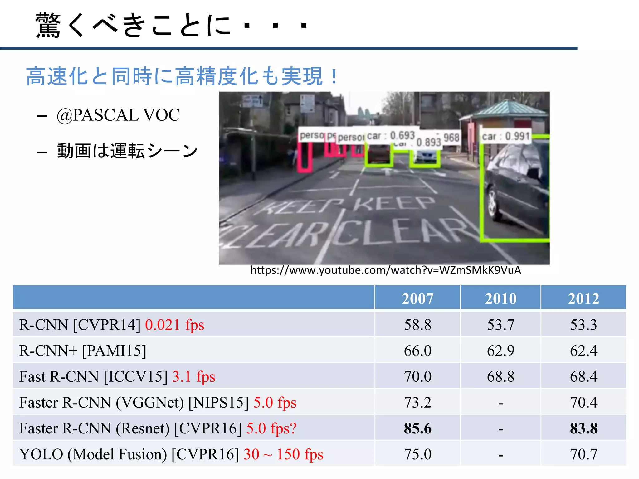 驚くべきことに・・・
•  高速化と同時に高精度化も実現！
–  @PASCAL VOC
–  動画は運転シーン
2007 2010 2012
R-CNN [CVPR14] 0.021 fps 58.8 53.7 53.3
R-CNN+ [PAMI15] 66.0 62.9 62.4
Fast R-CNN [ICCV15] 3.1 fps 70.0 68.8 68.4
Faster R-CNN (VGGNet) [NIPS15] 5.0 fps 73.2 - 70.4
Faster R-CNN (Resnet) [CVPR16] 5.0 fps? 85.6 - 83.8
YOLO (Model Fusion) [CVPR16] 30 ~ 150 fps 75.0 - 70.7
h"ps://www.youtube.com/watch?v=WZmSMkK9VuA	
 