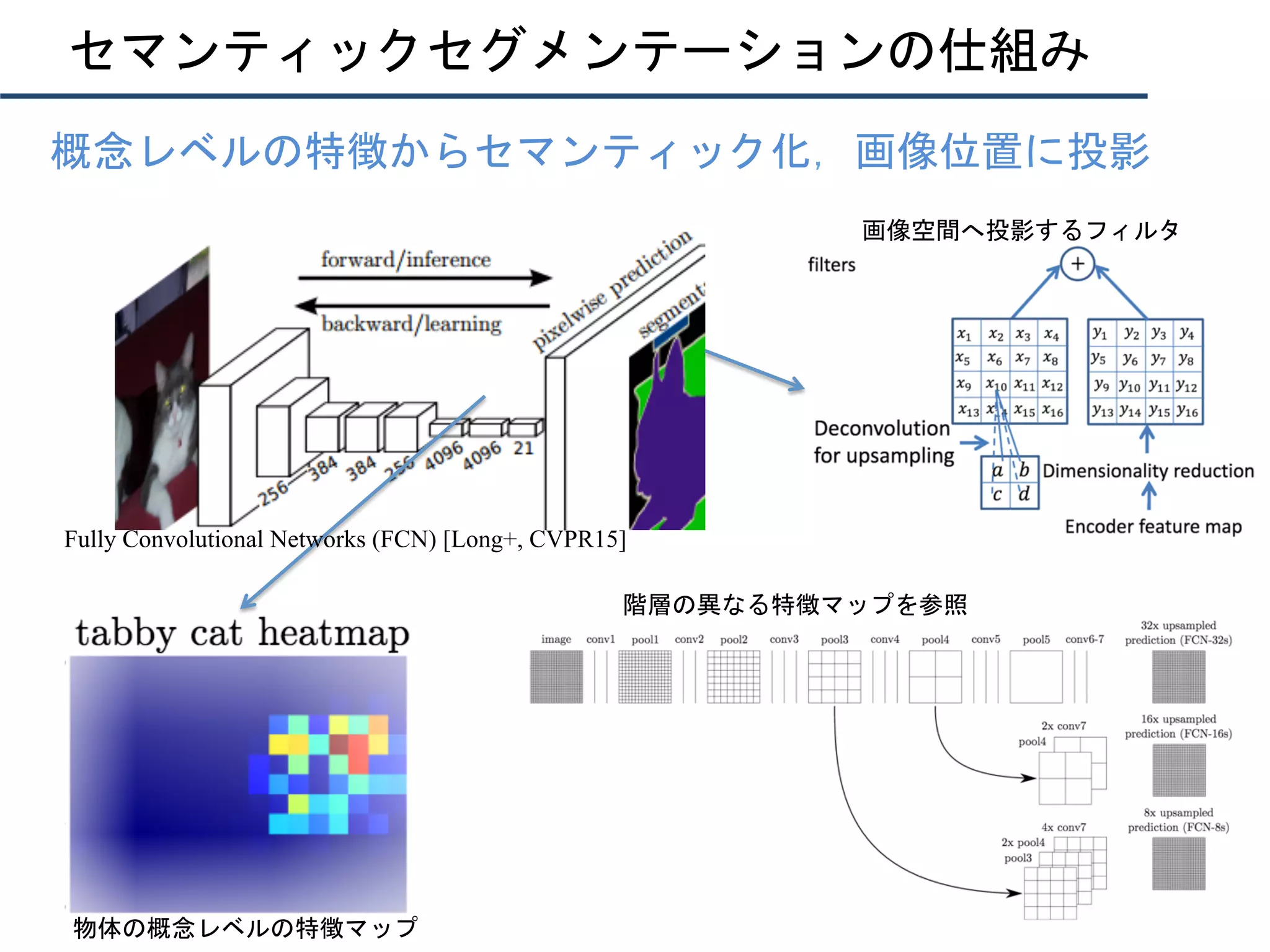 セマンティックセグメンテーションの仕組み
•  概念レベルの特徴からセマンティック化，画像位置に投影
Fully Convolutional Networks (FCN) [Long+, CVPR15]
物体の概念レベルの特徴マップ	
階層の異なる特徴マップを参照	
画像空間へ投影するフィルタ	
 