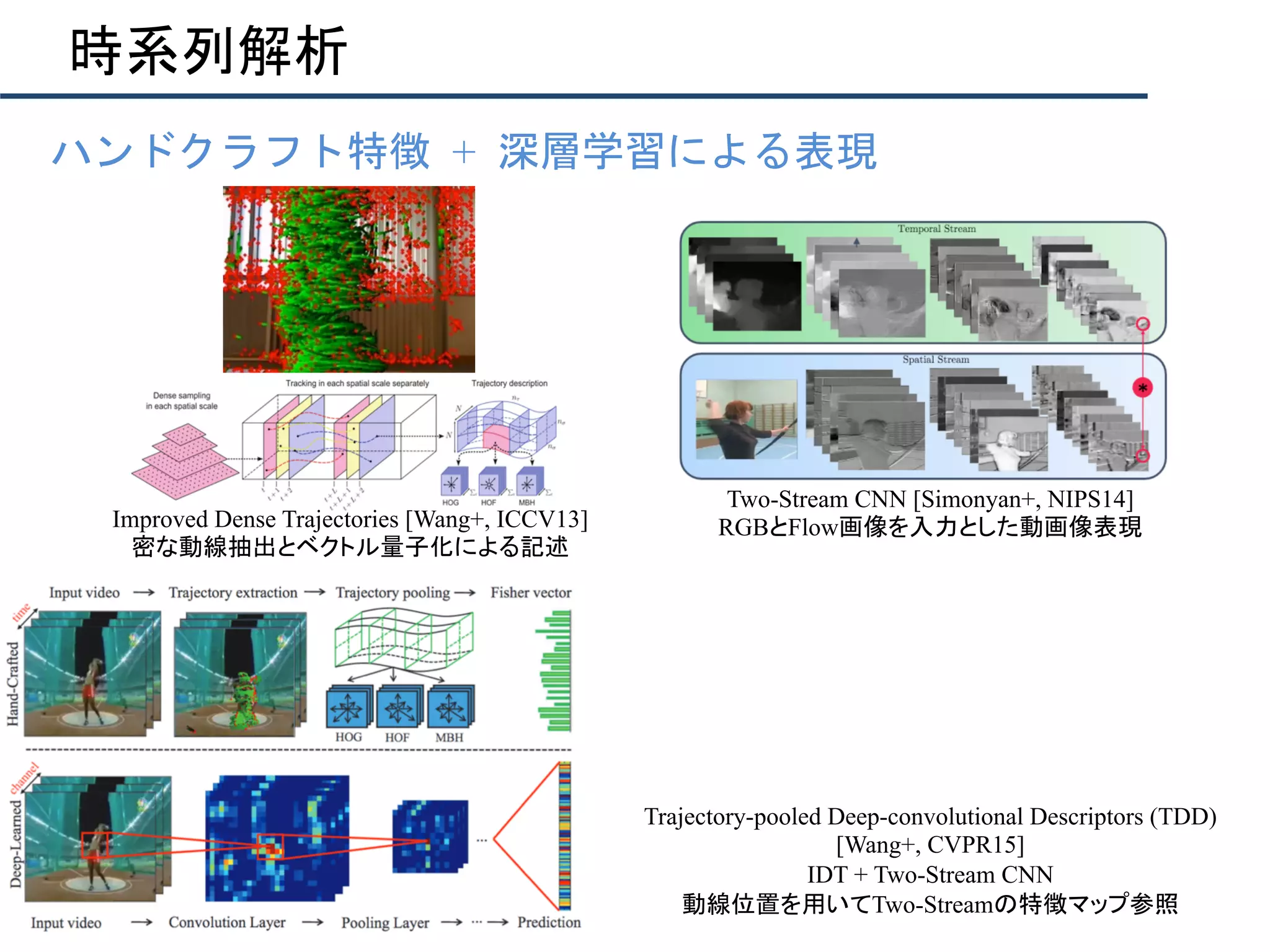 時系列解析
•  ハンドクラフト特徴	+	深層学習による表現
Improved Dense Trajectories [Wang+, ICCV13]
密な動線抽出とベクトル量子化による記述
Two-Stream CNN [Simonyan+, NIPS14]
RGBとFlow画像を入力とした動画像表現
Trajectory-pooled Deep-convolutional Descriptors (TDD)
[Wang+, CVPR15]
IDT + Two-Stream CNN
動線位置を用いてTwo-Streamの特徴マップ参照
 