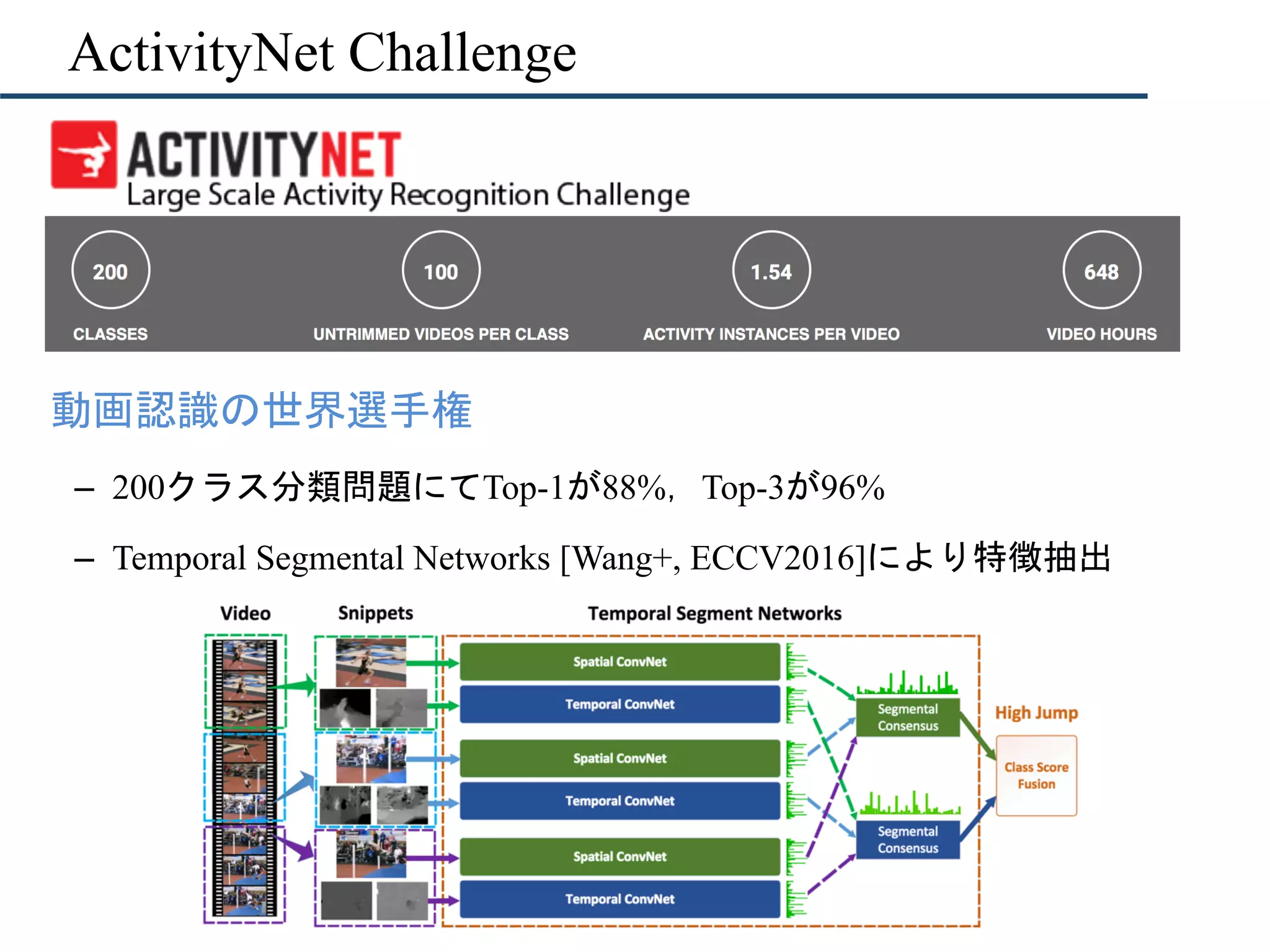 ActivityNet Challenge
•  動画認識の世界選手権
–  200クラス分類問題にてTop-1が88%，Top-3が96%
–  Temporal Segmental Networks [Wang+, ECCV2016]により特徴抽出
 