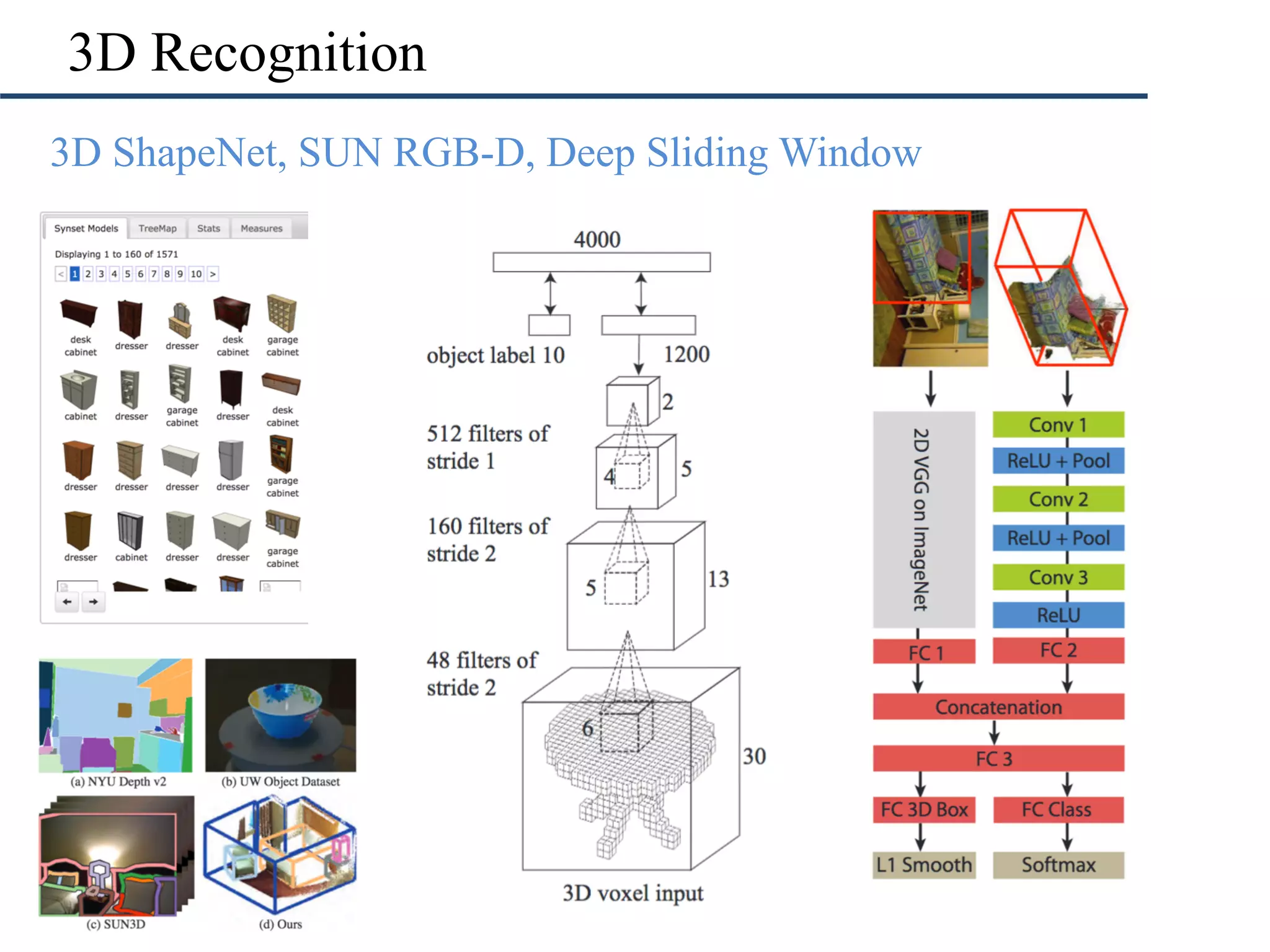 3D Recognition
•  3D ShapeNet, SUN RGB-D, Deep Sliding Window
 