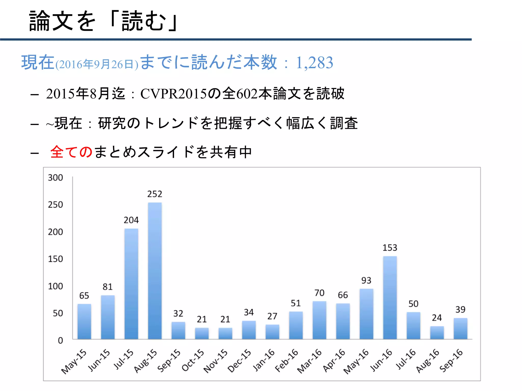 論文を「読む」
•  現在(2016年9月26日)までに読んだ本数：1,283
–  2015年8月迄：CVPR2015の全602本論文を読破
–  ~現在：研究のトレンドを把握すべく幅広く調査
–  全てのまとめスライドを共有中
 