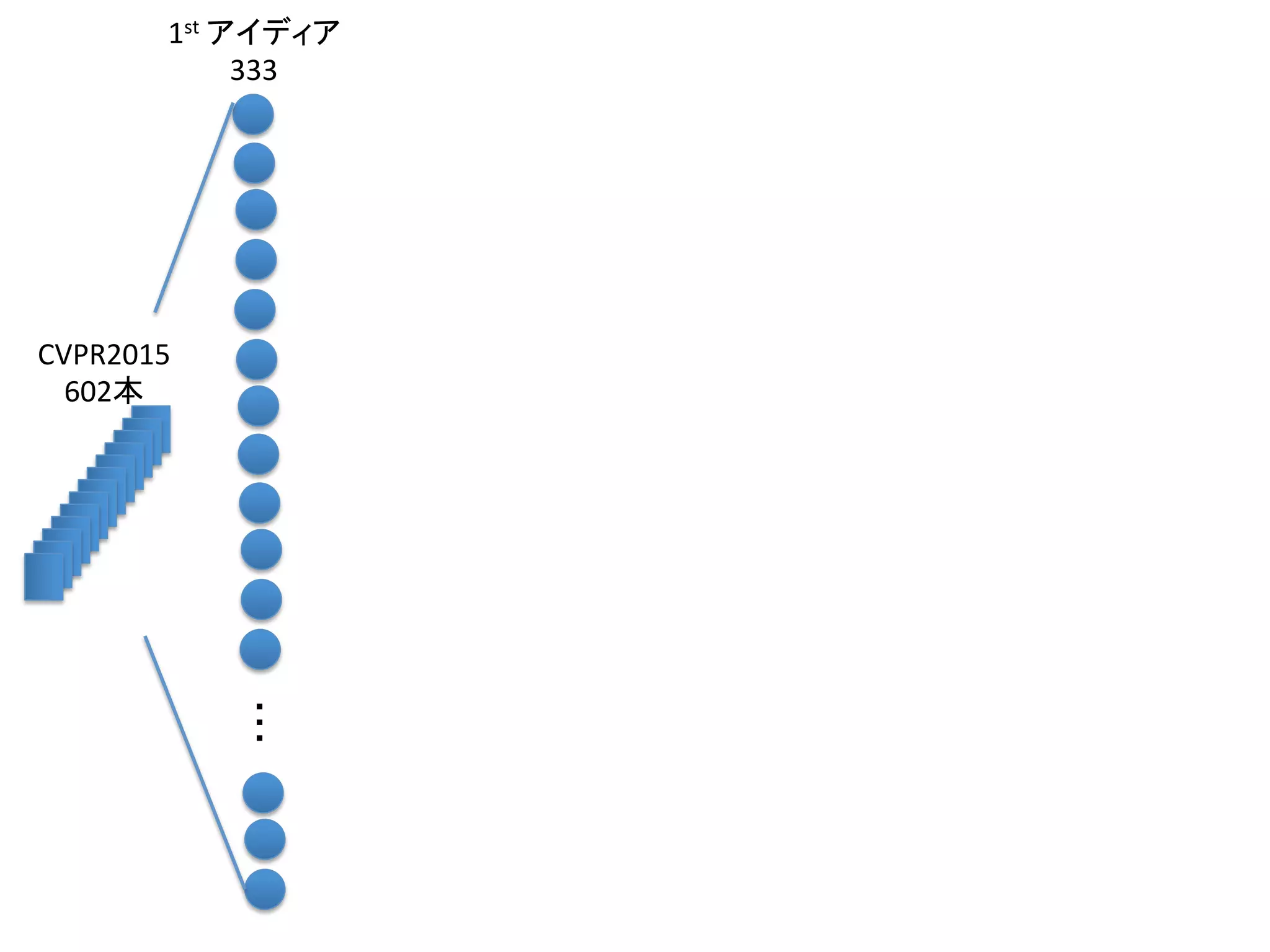 CVPR2015	
602本	
1st	アイディア	
333	
・・・	
 