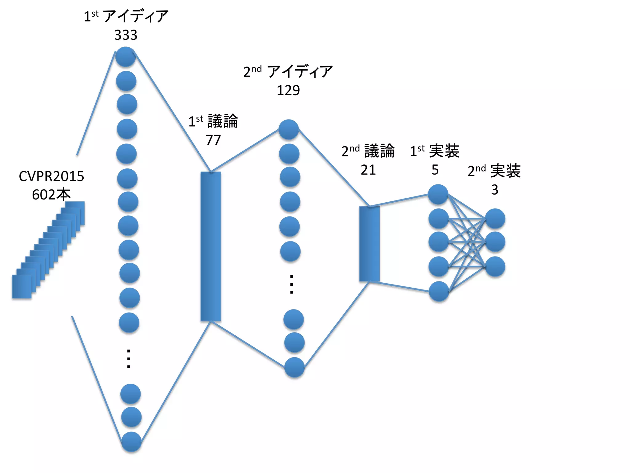 CVPR2015	
602本	
1st	アイディア	
333	
・・・	 1st	議論	
77	
・・・	
2nd アイディア	
129	
2nd	議論	
21	
1st	実装	
5	 2nd	実装	
3	
 
