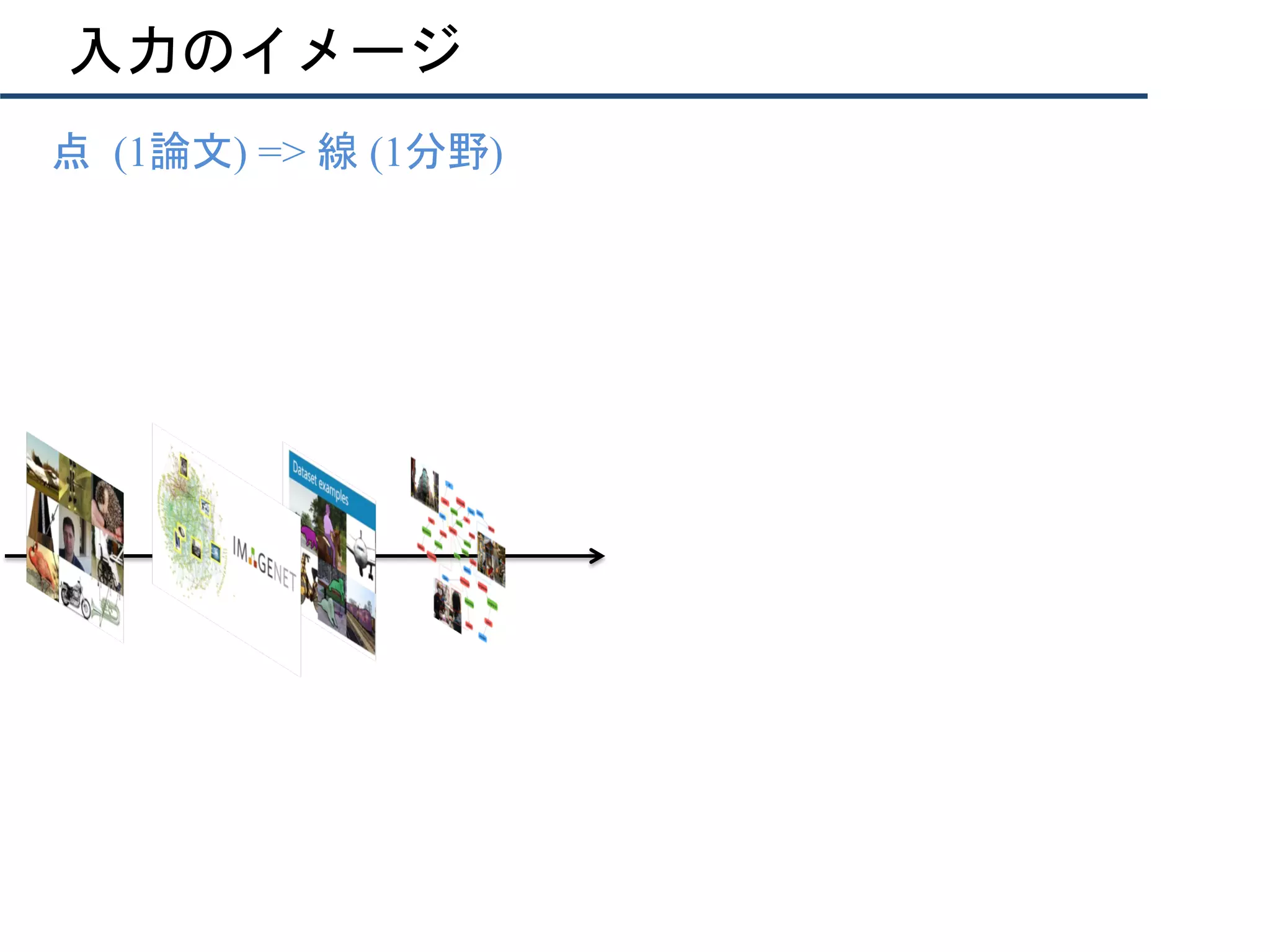 入力のイメージ
•  点	(1論文) => 線 (1分野)
 