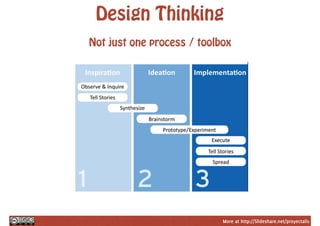 More at http://Slideshare.net/proyectalis
Design Thinking
Not just one process / toolbox
 