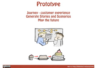 More at http://Slideshare.net/proyectalis
Prototype
Journey - customer experience
Generate Stories and Scenarios
Map the future
 