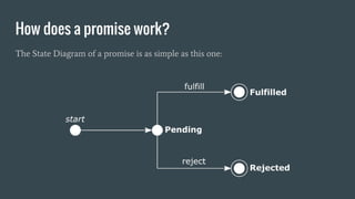How does a promise work?
The State Diagram of a promise is as simple as this one:
 