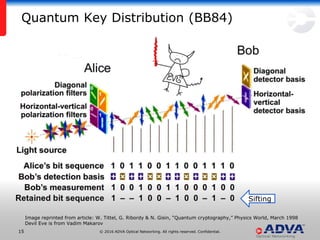 © 2016 ADVA Optical Networking. All rights reserved. Confidential.1515
Quantum Key Distribution (BB84)
Image reprinted from article: W. Tittel, G. Ribordy & N. Gisin, “Quantum cryptography,” Physics World, March 1998
Devil Eve is from Vadim Makarov
Sifting
 