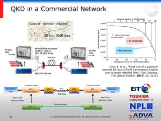 © 2016 ADVA Optical Networking. All rights reserved. Confidential.1818
QKD in a Commercial Network
Choi, I. et al., “Field trial of a quantum
secured 10 Gb/s DWDM transmission system
over a single installed fiber,” Opt. Express,
The Optical Society, 2014, 22, 23121
AES
encrypted
10G Data
10G
Tx/Rx
Real-Time
Quantum Keys
10G Client
Data
Key exchange
QKD Tx
AES
En/Decryption
AES
En/Decryption
QKD Rx
Counter mode Counter mode
10G
Tx/Rx
10G Client
Data
Real-Time
Quantum Keys
QKD Tx
 