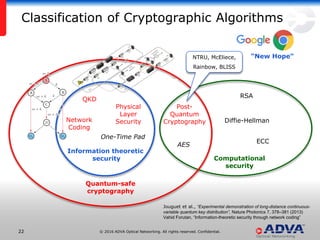 © 2016 ADVA Optical Networking. All rights reserved. Confidential.2222
Computational
security
AES
Diffie-Hellman
RSA
ECC
Information theoretic
security
One-Time Pad
Classification of Cryptographic Algorithms
Quantum-safe
cryptography
Post-
Quantum
Cryptography
Physical
Layer
SecurityNetwork
Coding
QKD
Jouguet et al., “Experimental demonstration of long-distance continuous-
variable quantum key distribution”, Nature Photonics 7, 378–381 (2013)
Vahid Forutan, “Information-theoretic security through network coding”
NTRU, McEliece,
Rainbow, BLISS
“New Hope“
 