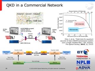 © 2016 ADVA Optical Networking. All rights reserved. Confidential.1818
QKD in a Commercial Network
Choi, I. et al., “Field...
