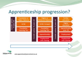 Apprentice Power-Point Presentation/What is Apprenticeship Recruitment ...