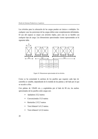 Diseño de Sistemas Productivos y Logísticos



Los alvéolos para la colocación de las cargas pueden ser únicos o múltiples. En
cualquier caso las posiciones de las cargas deben estar completamente delimitadas.
El uso del espacio es mejor con alvéolos triples, pero esto no es factible con
cualquier tipo de carga. Las dimensiones aproximadas vienen representadas en la
siguiente tabla.

                A




                L1                    L2                                 L3
                                      A       L1      L2     L3

                                     800      950    1800   2650

                                    1000      1150   2200   3250

                                    1200      1350   2650   3850




                         Figura 18. Dimensiones aproximadas de los alvéolos


Como se ha comentado la anchura de los pasillos que requiere cada tipo de
carretilla es variable, dependiendo de la medida de las paletas y del lado por el que
se accede a ellas.

Con paletas de 120x80 cm, y cogiéndolas por el lado de 80 cm, los anchos
aproximados de los pasillos entre cargas son:

         •    Apiladores 2/2,2 metros

         •    Convencionales 3/3,5 metros

         •    Retráctiles 2.5/2,7 metros

         •    Torre bilateral 1,4/1,5 metros

         •    Torre trilateral 1,6/1,8 metros


28
 