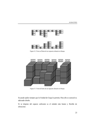 ALMACENES
23
Figura 14. Vista en Planta de un supuesto almacén en bloque.
P121 P122 P123 P124 P125 P126
Figura 15. Vista de frente de un supuesto almacén en bloque.
Se puede apilar siempre que la Unidad de Carga lo permita. Para ello es esencial su
adecuado diseño.
Si se dispone del espacio suficiente es el método más barato y flexible de
almacenar.
 