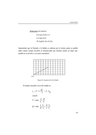 ALMACENES
43
Relaciones (en metros)
H ≥ n(z+0.25)+1.5
L ≥ m(y+0.2)
W ≥ p(0.6+3(x+0.15))
Suponiendo que la Entrada y la Salida se realizan por el mismo punto es posible
saber cuanto tiempo invertirá el transelevador por término medio en dejar una
unidad en su alveolo, o en sacar el producto.
E/S
Figura 26. Esquema de Ciclo Simple
El tiempo asociado a un ciclo simple es:






⋅
⋅
⋅
⋅
=






=
⋅+





+=
z
x
x
z
zx
C
Dcs
VL
VH
VH
VL
Q
V
H
V
L
T
siendo
T
Q
Tt
,min
,max
2
3
1
2
 