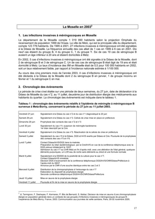 17
La Moselle en 20032
1. Les infections invasives à méningocoques en Moselle
Le département de la Moselle compte 1 019 890 habitants selon la projection Omphale du
recensement de population 1999 de l’Insee. La ville de Metz, qui est la principale ville du département,
compte 123 776 habitants. De 1995 à 2001, 27 infections invasives à méningocoque ont été signalées
à la Ddass de Moselle. La fréquence annuelle des cas allait de 1 cas en 1999 à 6 cas en 2001. Dix
neuf cas étaient du groupe B, 4 du groupe C, 1 du groupe Y. Six de ces 19 cas de sérogroupe B
avaient un âge inférieur à 20 ans et étaient domiciliés à Metz.
En 2002, 5 cas d’infections invasives à méningocoque ont été signalés à la Ddass de la Moselle, dont
2 de sérogroupe B et 3 de sérogroupe C. Un de ces cas de sérogroupe B était âgé de 19 ans et était
domicilié à Metz. Le taux d’incidence des IIM en Moselle était de 0,5 pour 100 000 habitants en 2002,
soit un taux relativement faible, par rapport à l’incidence nationale estimée à 1/100 000.
Au cours des cinq premiers mois de l’année 2003, 4 cas d’infections invasives à méningocoque ont
été déclarés à la Ddass de la Moselle dont 2 du sérogroupe B en janvier, 1 de groupe inconnu en
février et 1 du sérogroupe C en mai.
2. Chronologie des évènements
La période de crise s’est étalée sur une période de deux semaines, du 27 juin, date de déclaration à la
Ddass de Moselle du cas n°2, au 11 juillet, deuxième jour de distribution élargie des médicaments aux
habitants du quartier. La chronologie des évènements est indiquée dans le tableau 1.
Tableau 1 : chronologie des évènements relatifs à l’épidémie de méningite à méningocoque B
survenue à Metz-Borny, concernant la période du 27 juin au 11 juillet 2003.
Vendredi 27 juin Signalement à la Ddass du cas n°2 et du cas n°1 diagnostiqué le 20 juin
Samedi 28 juin Signalement à la Ddass du cas n°3. Cellule de crise mise en place en préfecture
Dimanche 29 juin Prophylaxie des contacts des cas n°2 et n°3
Lundi 30 juin Signalement du cas n°4, suspicion de méningite bactérienne
1er bilan descriptif par la Cire.
Vendredi 4 juillet Signalement à la Ddass du cas n°5. Réactivation de la cellule de crise en préfecture
Samedi 5 juillet Signalement du cas n°6 à la Ddass, DGS et InVS avertis par Ddass et Cire. Poursuite de la prophylaxie
des contacts des cas n°5 et n°6.
Lundi 7 juillet Contact Ddass/InVS/DGS dans la matinée.
Préparation du bilan épidémiologique par la Cire/InVS en vue de la conférence téléphonique avec la
DGS prévue initialement le 10/07.
Admission du cas n°7 au CHR Metz en fin d’après midi, avec une altération de l’état général, quelques
éléments purpuriques, un LCR eau de roche sans éléments au direct et une formule normale
Mardi 8 juillet Signalement à la DDASS de la positivité de la culture pour le cas n°7.
Contact Ddass/InVS immédiat.
Décision DGS d’avancement de la conférence téléphonique DGS/InVS/CNR/Ddass/Préfecture à
l’après-midi du 08/07
Annonce par le CNR d’une souche identique entre les cas 2 et 3
Mercredi 9 juillet Distribution de la chimioprophylaxie à l’entourage du cas n°7
Elaboration du dispositif de prophylaxie élargie
Seconde conférence téléphonique DGS/InVS/CNR/Ddass/Préfecture
Jeudi 10 juillet Mise en œuvre de la prophylaxie élargie
Vendredi 11 juillet Poursuite et fin de la mise en œuvre de la prophylaxie élargie
2
JL Termignon, F. Deshayes, F. Kermarec, P. Bilo de Bernardi, S. Alsibai. Décision de mise en œuvre d’une chimioprophylaxie
élargie en population générale dans un contexte de cas groupés d’infections invasives à méningocoques de groupe B :
l’expérience de Metz-Borny, France, 2003. Communication aux journées de veille sanitaire, Paris, 29-30 novembre 2005.
 