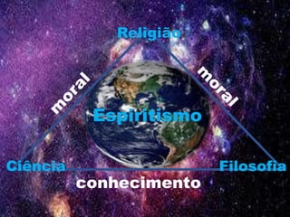 Religião
Ciência Filosofia
Espiritismo
conhecimento
 