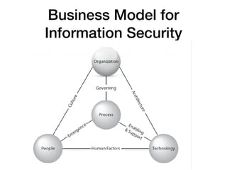 Business Model for
Information Security
 