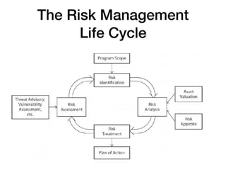 The Risk Management
Life Cycle
 