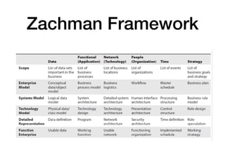 Zachman Framework
 