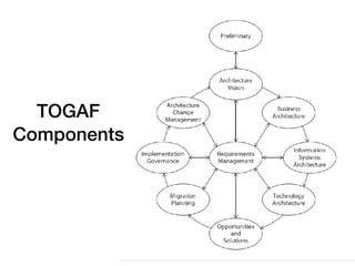 TOGAF
Components
 