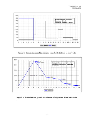 OPS/CEPIS/05.160
UNATSABAR
- 8 -
Figura 2. Curvas de caudal de consumo y de abastecimiento al reservorio.
Figura 3. Determinación grafica del volumen de regulación de un reservorio.
0
50
100
150
200
250
300
350
400
450
0 1 2 3 4 5 6 7 8 9 10 11 12 13 14 15 16 17 18 19 20 21 22 23 24
Consumo Aporte
Abastecimento al reservorio:
Qbombeo=450 m3
/h
Período de bombeo= 0 - 6 a.m.
La capacidad del reservorio es la
diferencia máxima entre al aporte y
el consumo
 
