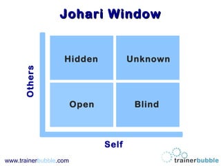 www.trainerbubble.com
Johari WindowJohari Window
Self
Others
Hidden Unknown
Open Blind
 