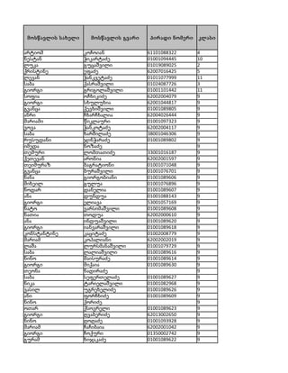 მოსწავლის სახელი     მოსწავლის გვარი    პირადი ნომერი   კლასი

არტიომ              კოჩოიან             61101088322      4
ნესტან              ჭიკარტაძე           01001094445      10
ლუკა                გუცაშვილი           01019089025      2
ქრისტინე            ეფაძე               62007016425      5
ლევან               ჭანკვეტაძე          01011077999      11
საბა                ქასრაშვილი          01024087726      3
გიორგი              გრიგოლაშვილი        01001101442      11
სოფია               ოჩხიკიძე            62002004079      9
გიორგი              სხულუხია            62001044817      9
გვანცა              ქევხიშვილი          01001089805      9
ანრი                ჩხარჩხალია          62004026444      9
მარიამი             წიკლაური            01001097323      9
ვოვა                ჭანკოტაძე           62002004117      9
საბა                ხარშილაძე           38001046306      9
რუსუდანი            ჯინჭარაძე           01001089802      9
იმედა               ნოზაძე                               9
თემური              ლომთათიძე           33001016187      9
ქეთევან             არონია              62002001597      9
თეიმურაზ            ბაგრატიონი          01001071048      9
გვანცა              ბურაშვილი           01001076701      9
ნანა                გიორგობიანი         01001089606      9
მიხეილ              გულუა               01001076896      9
ნოდარ               დანელია             01001089607      9
ანა                 დუნდუა              01001088143      9
გიორგი              ელიავა              53001057169      9
ნატო                ვარსიმაშვილი        01001089608      9
ნათია               თოდუა               62002000610      9
ანა                 ინდუაშვილი          01001089620      9
გიორგი              იანვარაშვილი        01001089618      9
კონსტანტინე         კაციტაძე            01002008779      9
მარიამ              კოპალიანი           62002002019      9
ლაშა                ლურსმანაშვილი       01001079729      9
საბა                ლალიაშვილი          01001089616      9
ნინო                მაისურაძე           01001089614      9
გიორგი              მიქაია              01001089630      9
თეონა               ნადირაძე                             9
საბა                სეფერთელაძე         01001089627      9
ნიკა                ტარიელაშვილი        01001082968      9
ვასილ               უგრეხელიძე          01001089626      9
ანი                 ფორჩხიძე            01001089609      9
ნინო                ქორიძე                               9
ოთარ                ქსოვრელი            01001089623      9
გიორგი              ღვაბერიძე           62013002650      9
ნინო                ღოღაძე              01001093928      9
მარიამ              ჩაჩიბაია            62002001042      9
გიორგი              ჩოქური              01350002742      9
გურამ               ხიჯაკაძე            01001089622      9
 