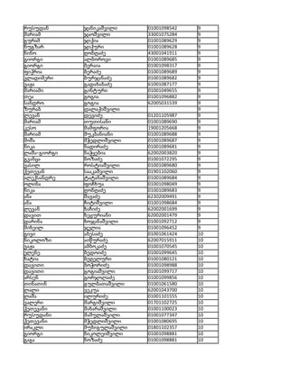 რუსუდან       ჯანიკაშვილი     01001098542   9
მარიამ        ჯაოშვილი        33001075284   9
გურამ         ჯიქია           01001089629   9
ნუგზარ        ჯიქური          01001089628   9
ნინო          ღონღაძე         43001041911   9
გიორგი        ალბოროვი        01001089685   9
გიორგი        ბერაია          01001098317   9
ფიქრია        ბერაძე          01001089689   9
ვლადიმერი     ბურჯანაძე       01001089682   9
ვაჟა          გადახაბაძე      61001087177   9
მარიამი       გინტური         01001049655   9
თეა           გოგია           01001096882   9
სანდრო        გოგია           62005031539   9
ზურაბ         დალაქიშვილი                   9
ლევან         დევიძე          01201105987   9
მარიამ        თუთისანი        01001089690   9
კესო          მამფორია        19001205668   9
მარიამ        მუკბანიანი      01001089688   9
მიშა          მჭედლიშვილი     01001089687   9
ნიკა          ნადირაძე        01001089681   9
ლაშა–გიორგი   ნაჭყებია        62002003820   9
გვანცა        ნოზაძე          01001072295   9
ვასილ         როსტიაშვილი     01001089680   9
ქეთევან       სააკაშვილი      01901102060   9
ალექსანდრე    ტატანაშვილი     01001089684   9
ოლინა         ფოჩხუა          01001098049   9
ნიკა          ღონღაძე         01001089683   9
ანა           შავაძე          62302009491   9
ანა           ჩიტიშვილი       01001098684   9
ლევან         ხაჩიძე          62002001699   9
დავით         ხეცურიანი       62002001479   9
დარინა        ხოჯანაშვილი     01001092712   9
მიხეილ        ჯელია           01001096452   9
გივი          აბესაძე         01001061424   10
ნიკოლოზი      აიწურაძე        62007015911   10
ვაჟა          ამბოკაძე        01001070545   10
ელენე         ბედოიძე         01001099645   10
ხატია         ბეღელური        01001080121   10
დავითი        ბოჭორიძე        01001098988   10
დავითი        გოგიაშვილი      01001099717   10
არსენ         გორჯოლაძე       01001099856   10
თინათინ       გულბათაშვილი    01001061580   10
ლალი          ვეკუა           62001043700   10
ლაშა          ილურიძე         01001101555   10
ვალერი        მარგიშვილი      01701102725   10
ქეთევანი      მახარაშვილი     01001100023   10
რუსუდანი      მამულაშვილი     01001077347   10
ქეთევანი      მჭედლიშვილი     01001080695   10
ირაკლი        მუხიგულაშვილი   01801102357   10
გიორგი        ნიკოლეიშვილი    01001098881   10
გაგა          ნოზაძე          01001098881   10
 