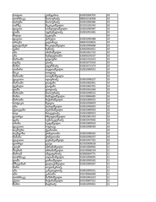 სოფიო      კონჯარია       62002004705   10
თორნიკე    მაისურაძე      08001018308   10
პაპუნა     მაისურაძე      01001090386   10
იამზე      მეკოკიშვილი    01101102242   10
დავით      სონღულაშვილი   01001090387   10
ლაშა       უგრეხელიძე     01001091465   10
შალვა      უკლება                       10
დავით      ქარელი         01001090388   10
არსენა     ყალიჩავა       48001020826   10
ვლადიმერ   ჩოკოლაშვილი    01001099688   10
ვანო       ხაჩიძე         62002003451   10
ანა        ამინაშვილი     01001061732   10
ანა        ბენდელიანი     62005029237   10
მარიამი    გიგაური        01001101023   10
ივანე      ესაძე          61001071910   10
ნინო       ეფერმიძე       01001071373   10
თამარი     თედიაშვილი     01001089922   10
ნიკა       თოდუა                        10
მარიამი    თოფჩიშვილი                   10
დავითი     ილურიძე        01001098327   10
მარიამი    ლაფაჩი         01001082961   10
ჯემალი     ლაფაჩი         01001082391   10
ლაშა       ლოლაძე         01001061644   10
მარიამი    მაისურაძე      01001098555   10
ნინო       მამულაშვილი    01019084685   10
მარიამი    მაჭარაშვილი    01001089925   10
სოფიკო     მჟავია         01001094829   10
ანი        პაპუაშვილი     01001096043   10
ქეთევანი   პეპინაშვილი    01001089920   10
თეა        რთველაძე       01001089923   10
გიორგი     რჩეულიშვილი    01001081433   10
ჯაბა       სებისკვერაძე   01001047836   10
ირინა      სეფაშვილი      01001089924   10
დავითი     სულავა         01001098599   10
თემური     ქვარიანი                     10
თენგიზი    ქომეთიანი      01001098342   10
მანანა     ქომეთიანი      01001098337   10
დავითი     ყუბანეიშვილ    01001097765   10
გიორგი     ცაავა          62202009018   10
ეთერ       აბრამიშვილი    01001000992   11
ზურაბ      აბრამიშვილი    01019068134   11
მარიამ     ანჯაფარიძე     62006064771   11
თორნიკე    ასლანიშვილი    01001099695   11
ლაშა       გოჩიაშვილი     01001099165   11
მზევინარ   დალაქიშვილი    01001009267   11
მარი       თუთბერიძე                    11
ანა        კახეთელიძე     01001099351   11
ანი        კახიანი        01019066640   11
თორნიკე    მაზმიშვილი     01001081623   11
ქეთი       მაჭარაშვილი    01019087551   11
ნინო       მაღრაძე        01001099301   11
 