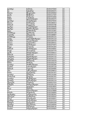 გიორგი    სანოძე          01001075820   11
ია        სტურუა          01001092071   11
ნათია     წიკლაური        01001094810   11
ლანა      წოწორია         35001117347   11
გიგა      ხურციძე         62007016836   11
ომარ      ჯანეზაშვილი     01001092075   11
გიორგი    ასიტაშვილი      01001079243   12
ნათია     ბარბაქაძე       01001080413   12
მარიამ    ბაჯელიძე        01005043788   12
გვანცა    გათენაშვილი     01001089698   12
გვანცა    გერმისაშვილი    01001048945   12
გაგა      გობრონიძე       01401101891   12
თორნიკე   დარბაიძე        01001091109   12
სალომე    ენდელაძე        01001088807   12
თორნიკე   თოდუა           01001091115   12
კოტე      კელაპტრიშვილი   01001091114   12
თამარ     კიკალიშვილი     42001009724   12
ნათია     კილასონია       01001099551   12
თამარ     ლაჩაშვილი       01001075873   12
ნუცა      ლოლაძე          01001061643   12
მარიამ    ლოჩოშვილი       01001048941   12
რატი      მაისურაძე       01001097779   12
ლაშა      მარტიაშვილი     01031006612   12
მარიამ    მამოიანი        01001091113   12
სანდრო    მემანიშვილი     01001091110   12
ერეკლე    მექერიშვილი     01001091112   12
გალინა    მსხალაძე        01001100259   12
ნინო      ნოზაძე          01001050170   12
გიორგი    როშნიაშვილი     01001062006   12
თამარ     სახიაშვილი      01001091118   12
მარიამ    სულაძე          01001094485   12
ანი       უშიკიშვილი      01001098013   12
ნინო      ღვაბერიძე       01001061427   12
გიორგი    ღონღაძე         01001101666   12
თინათინ   ღოღაძე          01001061261   12
გიორგი    შავშიშვილი      01001091117   12
გიორგი    ჯანიაშვილი      01001091119   12
ქეთევან   სიჭინავა        62004027629   12
სანდრა    ხორგუაშვილი     01001091120   12
ანი       ჯუღელი          01003018835   12
ნიკა      ბერიძე          01017056518   12
ია        ბერიძიშვილი     01001078808   12
რამაზ     ბოჭორიძე        01001098983   12
დემეტრე   გამყრელიძე      01001082941   12
ქეთევან   გუმბარიძე       01001099562   12
ლიკა      გოგიშვილი       01001099811   12
გიორგი    გოგიაშვილი      01001077514   12
ბერდია    გვაგვალია       01950003204   12
გიორგი    დეკანოიძე       01001048949   12
ამირან    ილურიძე         06001008136   12
თამარ     ინდუაშვილი      01001099003   12
 